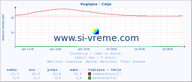 POVPREČJE :: Voglajna - Celje :: temperatura | pretok | višina :: zadnji dan / 5 minut.