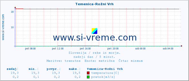 POVPREČJE :: Temenica-Rožni Vrh :: temperatura | pretok | višina :: zadnji dan / 5 minut.