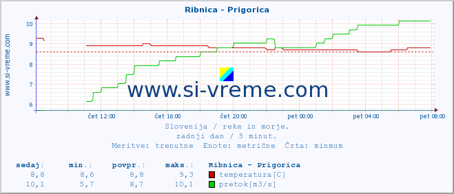 POVPREČJE :: Ribnica - Prigorica :: temperatura | pretok | višina :: zadnji dan / 5 minut.