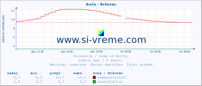 POVPREČJE :: Soča - Kršovec :: temperatura | pretok | višina :: zadnji dan / 5 minut.