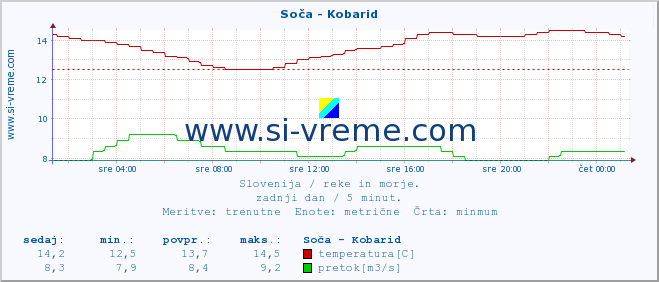 POVPREČJE :: Soča - Kobarid :: temperatura | pretok | višina :: zadnji dan / 5 minut.