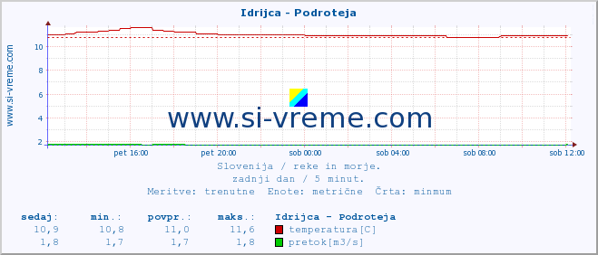 POVPREČJE :: Idrijca - Podroteja :: temperatura | pretok | višina :: zadnji dan / 5 minut.