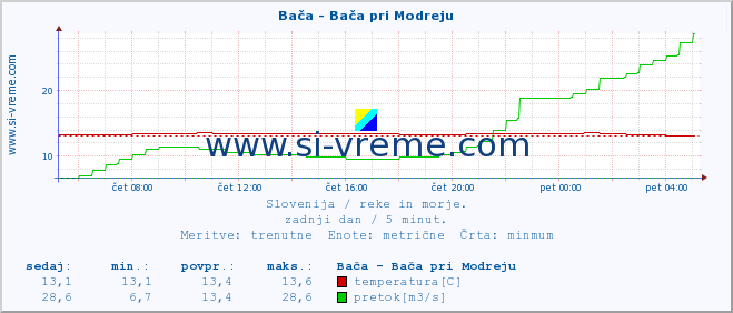 POVPREČJE :: Bača - Bača pri Modreju :: temperatura | pretok | višina :: zadnji dan / 5 minut.