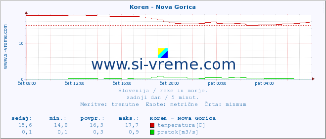 POVPREČJE :: Koren - Nova Gorica :: temperatura | pretok | višina :: zadnji dan / 5 minut.