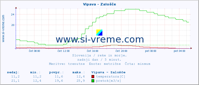 POVPREČJE :: Vipava - Zalošče :: temperatura | pretok | višina :: zadnji dan / 5 minut.