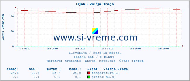 POVPREČJE :: Lijak - Volčja Draga :: temperatura | pretok | višina :: zadnji dan / 5 minut.