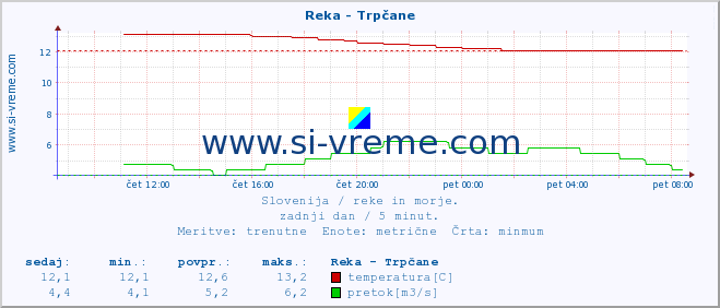 POVPREČJE :: Reka - Trpčane :: temperatura | pretok | višina :: zadnji dan / 5 minut.