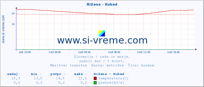 POVPREČJE :: Rižana - Kubed :: temperatura | pretok | višina :: zadnji dan / 5 minut.