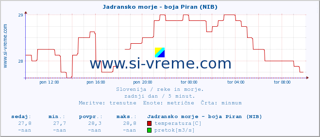 POVPREČJE :: Jadransko morje - boja Piran (NIB) :: temperatura | pretok | višina :: zadnji dan / 5 minut.