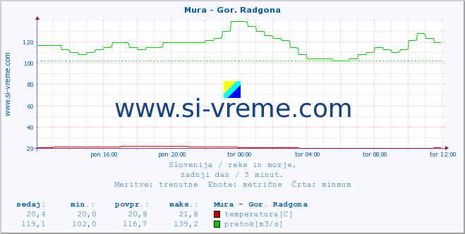 POVPREČJE :: Mura - Gor. Radgona :: temperatura | pretok | višina :: zadnji dan / 5 minut.