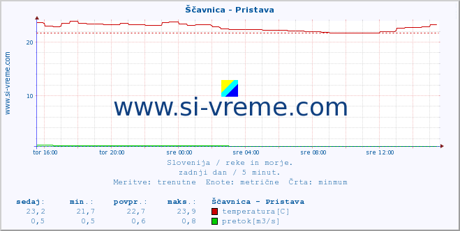 POVPREČJE :: Ščavnica - Pristava :: temperatura | pretok | višina :: zadnji dan / 5 minut.