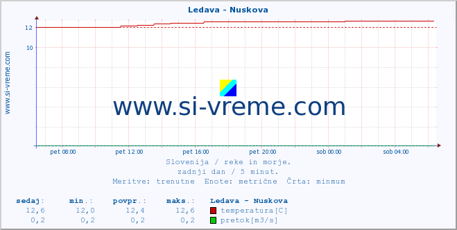 POVPREČJE :: Ledava - Nuskova :: temperatura | pretok | višina :: zadnji dan / 5 minut.