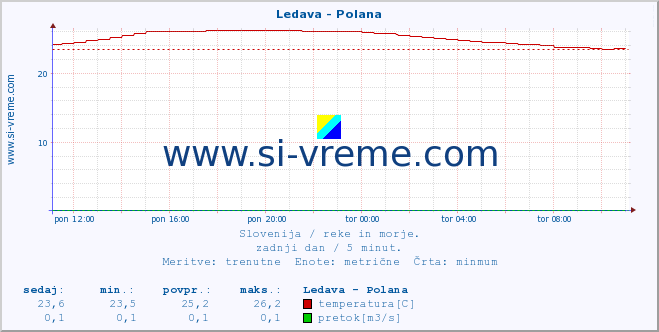 POVPREČJE :: Ledava - Polana :: temperatura | pretok | višina :: zadnji dan / 5 minut.