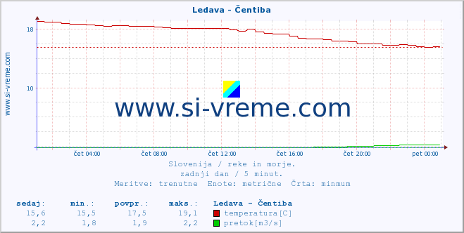 POVPREČJE :: Ledava - Čentiba :: temperatura | pretok | višina :: zadnji dan / 5 minut.