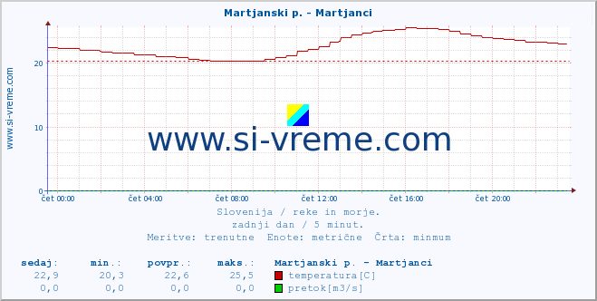 POVPREČJE :: Martjanski p. - Martjanci :: temperatura | pretok | višina :: zadnji dan / 5 minut.