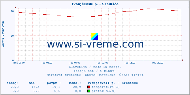 POVPREČJE :: Ivanjševski p. - Središče :: temperatura | pretok | višina :: zadnji dan / 5 minut.