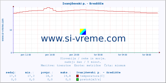 POVPREČJE :: Ivanjševski p. - Središče :: temperatura | pretok | višina :: zadnji dan / 5 minut.