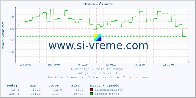 POVPREČJE :: Drava - Črneče :: temperatura | pretok | višina :: zadnji dan / 5 minut.