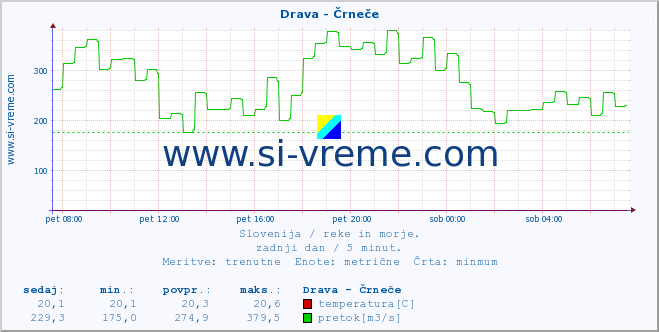 POVPREČJE :: Drava - Črneče :: temperatura | pretok | višina :: zadnji dan / 5 minut.