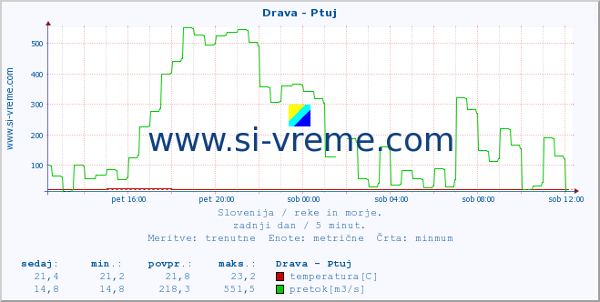 POVPREČJE :: Drava - Ptuj :: temperatura | pretok | višina :: zadnji dan / 5 minut.