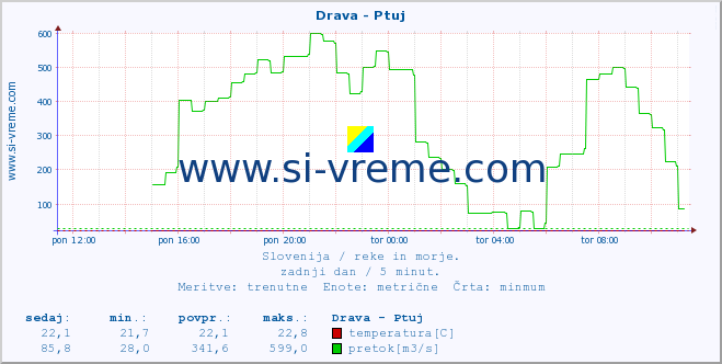 POVPREČJE :: Drava - Ptuj :: temperatura | pretok | višina :: zadnji dan / 5 minut.