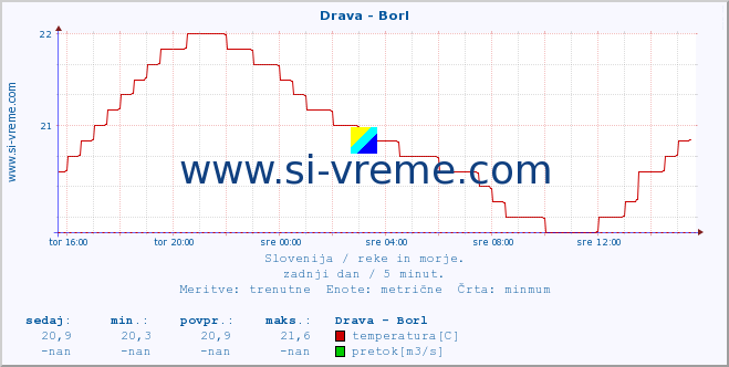 POVPREČJE :: Drava - Borl :: temperatura | pretok | višina :: zadnji dan / 5 minut.