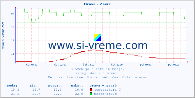 POVPREČJE :: Drava - Zavrč :: temperatura | pretok | višina :: zadnji dan / 5 minut.