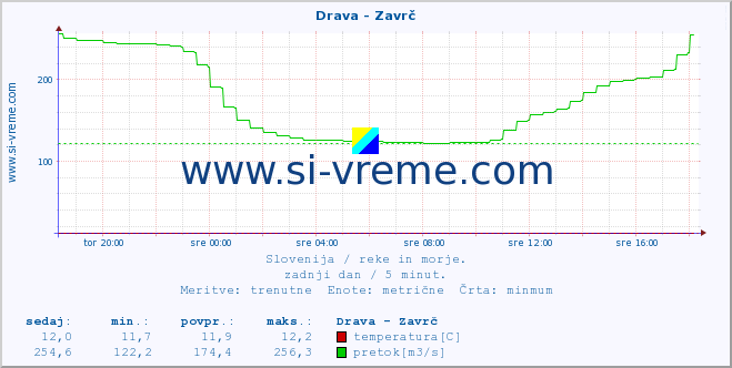 POVPREČJE :: Drava - Zavrč :: temperatura | pretok | višina :: zadnji dan / 5 minut.