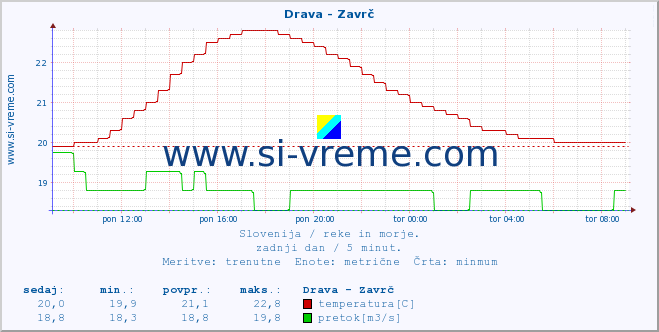 POVPREČJE :: Drava - Zavrč :: temperatura | pretok | višina :: zadnji dan / 5 minut.