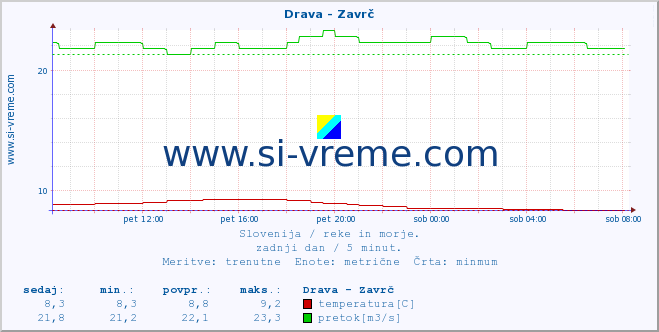 POVPREČJE :: Drava - Zavrč :: temperatura | pretok | višina :: zadnji dan / 5 minut.