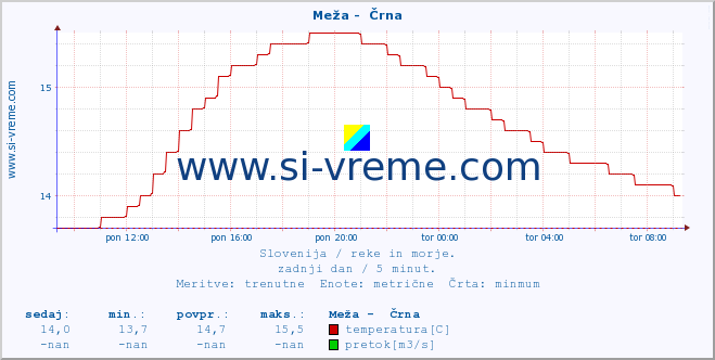 POVPREČJE :: Meža -  Črna :: temperatura | pretok | višina :: zadnji dan / 5 minut.