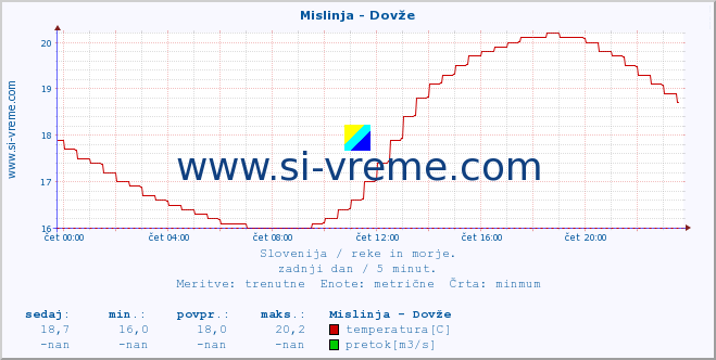 POVPREČJE :: Mislinja - Dovže :: temperatura | pretok | višina :: zadnji dan / 5 minut.