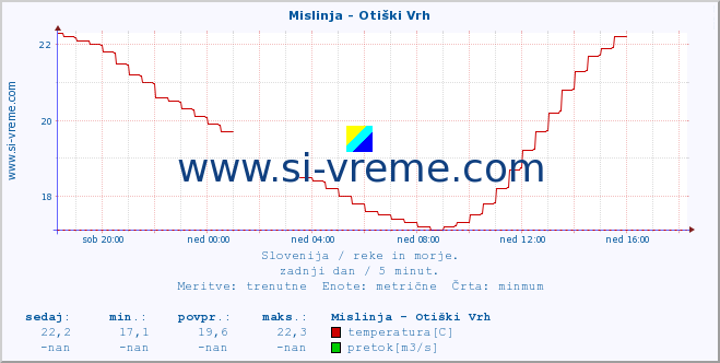 POVPREČJE :: Mislinja - Otiški Vrh :: temperatura | pretok | višina :: zadnji dan / 5 minut.