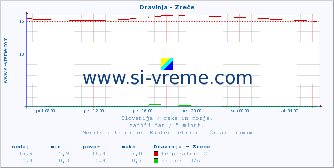 POVPREČJE :: Dravinja - Zreče :: temperatura | pretok | višina :: zadnji dan / 5 minut.