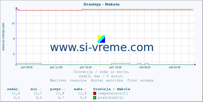 POVPREČJE :: Dravinja - Makole :: temperatura | pretok | višina :: zadnji dan / 5 minut.