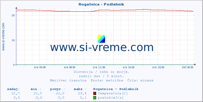 POVPREČJE :: Rogatnica - Podlehnik :: temperatura | pretok | višina :: zadnji dan / 5 minut.