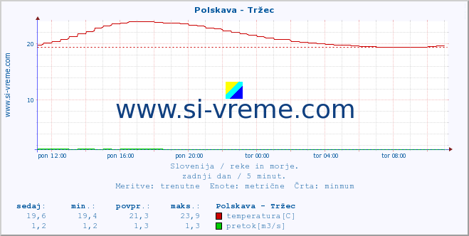 POVPREČJE :: Polskava - Tržec :: temperatura | pretok | višina :: zadnji dan / 5 minut.