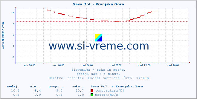 POVPREČJE :: Sava Dol. - Kranjska Gora :: temperatura | pretok | višina :: zadnji dan / 5 minut.