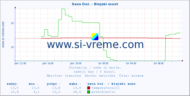 POVPREČJE :: Sava Dol. - Blejski most :: temperatura | pretok | višina :: zadnji dan / 5 minut.