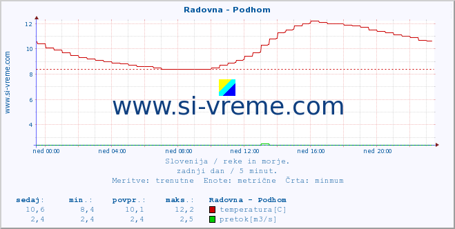 POVPREČJE :: Radovna - Podhom :: temperatura | pretok | višina :: zadnji dan / 5 minut.