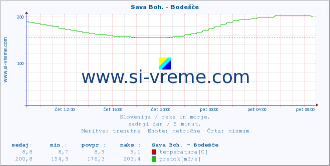 POVPREČJE :: Sava Boh. - Bodešče :: temperatura | pretok | višina :: zadnji dan / 5 minut.