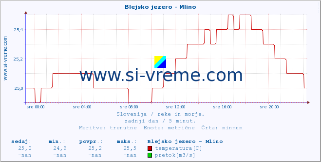 POVPREČJE :: Blejsko jezero - Mlino :: temperatura | pretok | višina :: zadnji dan / 5 minut.