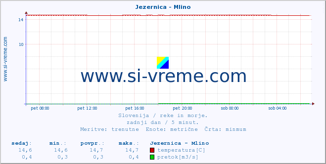 POVPREČJE :: Jezernica - Mlino :: temperatura | pretok | višina :: zadnji dan / 5 minut.