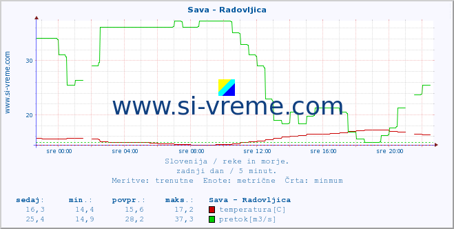 POVPREČJE :: Sava - Radovljica :: temperatura | pretok | višina :: zadnji dan / 5 minut.