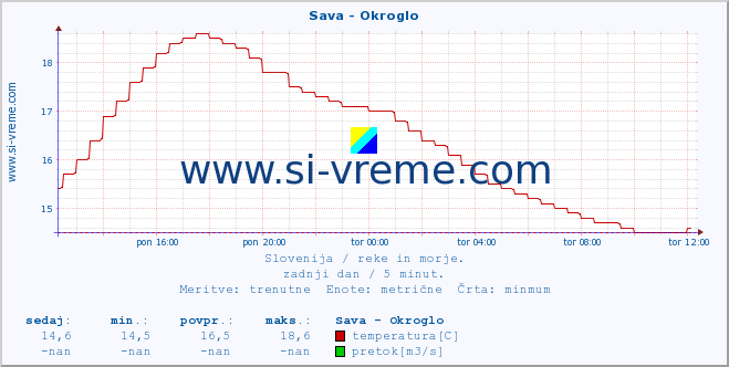 POVPREČJE :: Sava - Okroglo :: temperatura | pretok | višina :: zadnji dan / 5 minut.