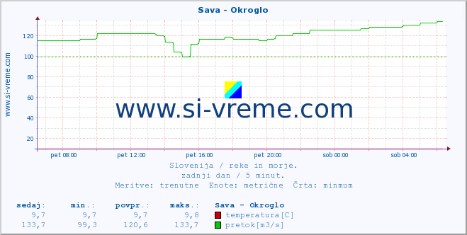 POVPREČJE :: Sava - Okroglo :: temperatura | pretok | višina :: zadnji dan / 5 minut.