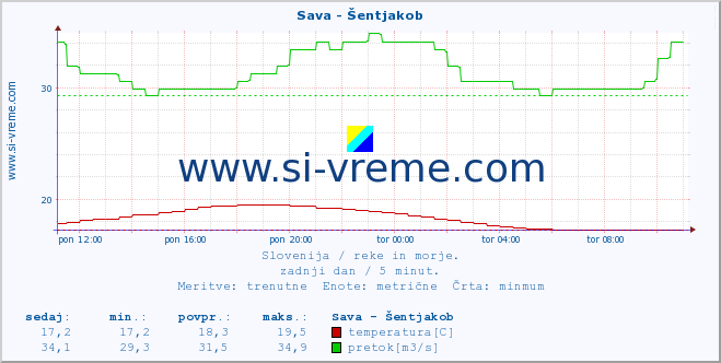 POVPREČJE :: Sava - Šentjakob :: temperatura | pretok | višina :: zadnji dan / 5 minut.