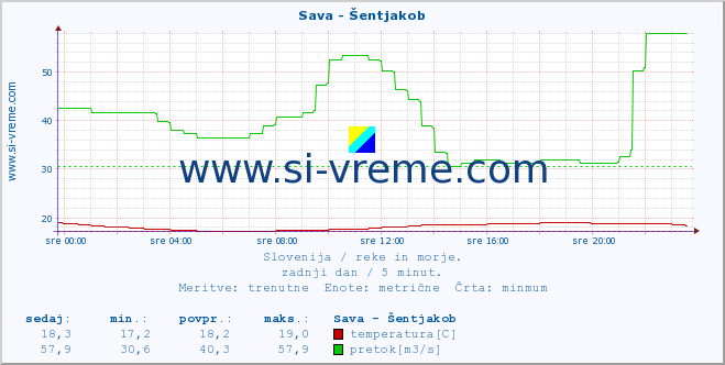 POVPREČJE :: Sava - Šentjakob :: temperatura | pretok | višina :: zadnji dan / 5 minut.