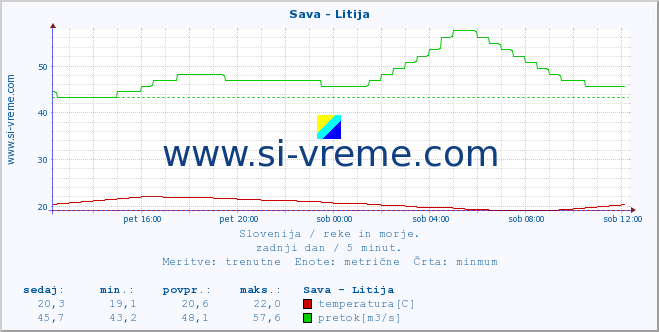 POVPREČJE :: Sava - Litija :: temperatura | pretok | višina :: zadnji dan / 5 minut.