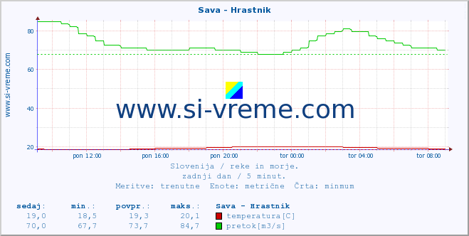 POVPREČJE :: Sava - Hrastnik :: temperatura | pretok | višina :: zadnji dan / 5 minut.